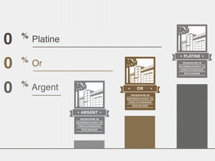 Les indicateurs du Programme de reconnaissance du concessionnaire écologique : Argent avec économies de 10 %, Or avec 30 % et Platine avec 50 %.